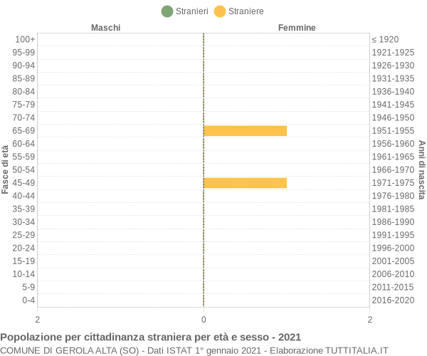 Grafico cittadini stranieri - Gerola Alta 2021