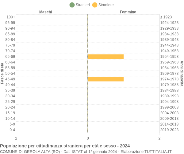 Grafico cittadini stranieri - Gerola Alta 2024