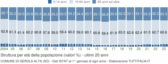 Grafico struttura della popolazione Comune di Gerola Alta (SO)