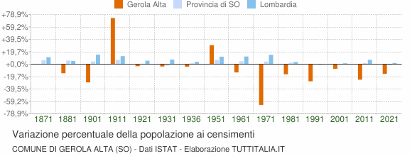 Grafico variazione percentuale della popolazione Comune di Gerola Alta (SO)