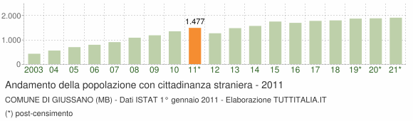 Grafico andamento popolazione stranieri Comune di Giussano (MB)