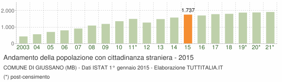 Grafico andamento popolazione stranieri Comune di Giussano (MB)