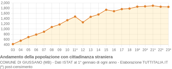 Andamento popolazione stranieri Comune di Giussano (MB)