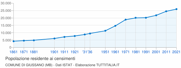 Grafico andamento storico popolazione Comune di Giussano (MB)