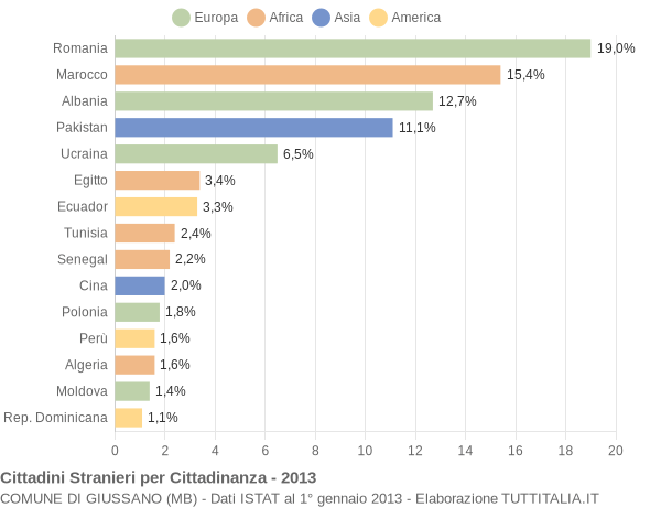 Grafico cittadinanza stranieri - Giussano 2013