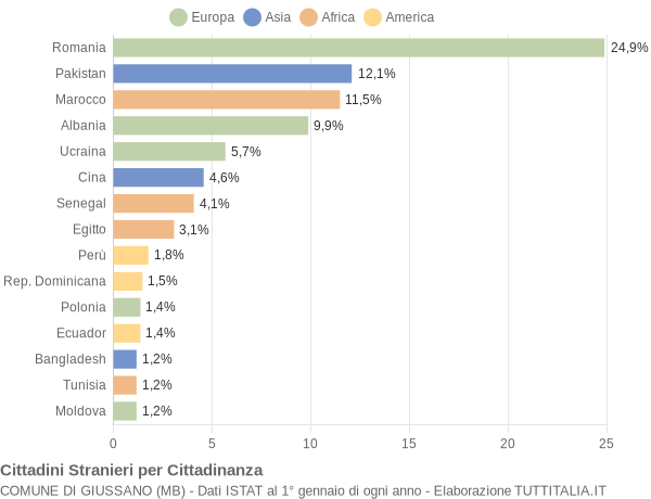 Grafico cittadinanza stranieri - Giussano 2018