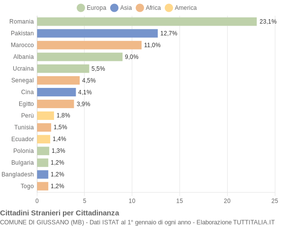 Grafico cittadinanza stranieri - Giussano 2019