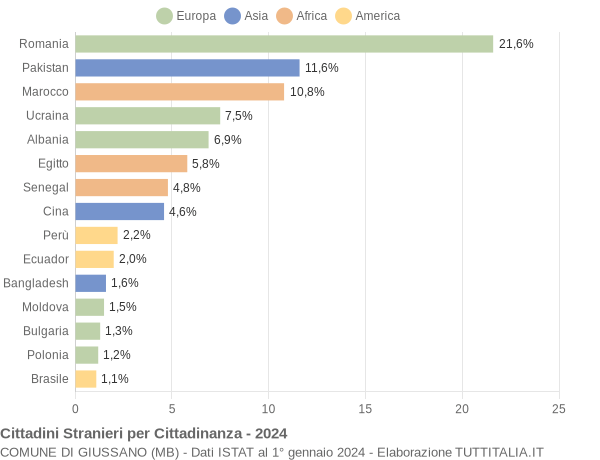 Grafico cittadinanza stranieri - Giussano 2024