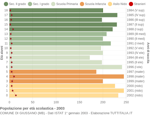 Grafico Popolazione in età scolastica - Giussano 2003