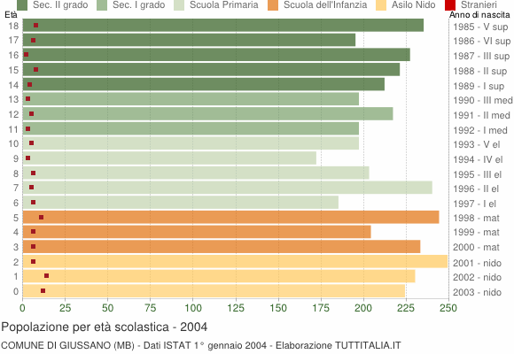 Grafico Popolazione in età scolastica - Giussano 2004