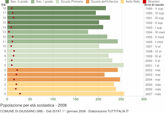 Grafico Popolazione in età scolastica - Giussano 2008
