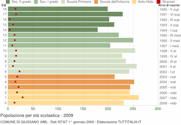Grafico Popolazione in età scolastica - Giussano 2009