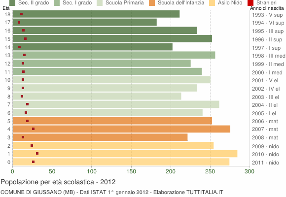 Grafico Popolazione in età scolastica - Giussano 2012