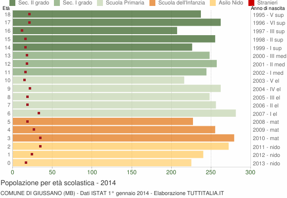 Grafico Popolazione in età scolastica - Giussano 2014