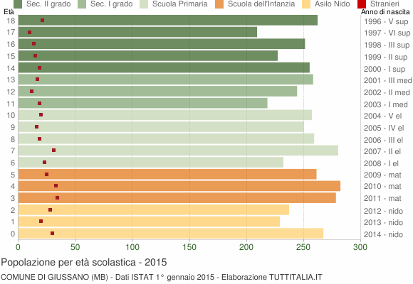 Grafico Popolazione in età scolastica - Giussano 2015
