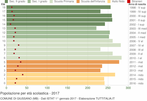 Grafico Popolazione in età scolastica - Giussano 2017