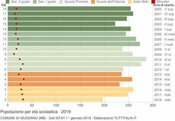 Grafico Popolazione in età scolastica - Giussano 2019
