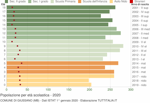 Grafico Popolazione in età scolastica - Giussano 2020