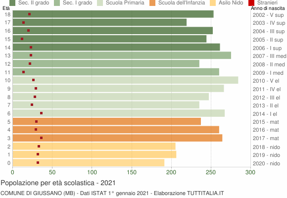 Grafico Popolazione in età scolastica - Giussano 2021