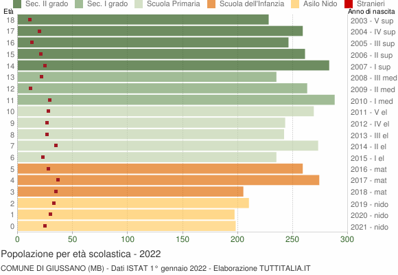 Grafico Popolazione in età scolastica - Giussano 2022