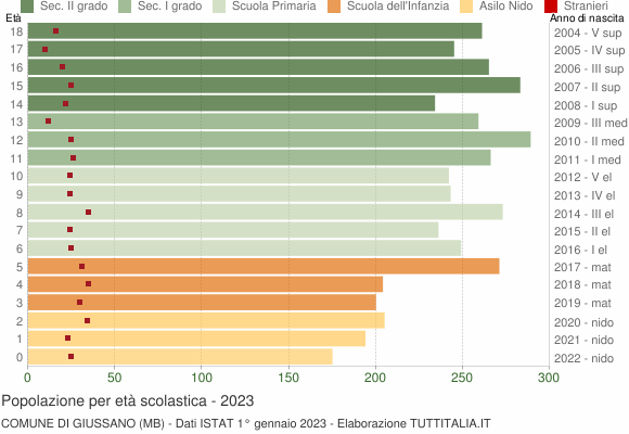 Grafico Popolazione in età scolastica - Giussano 2023
