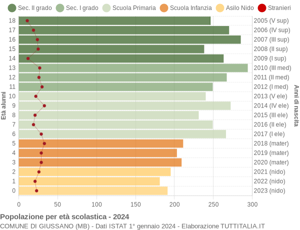 Grafico Popolazione in età scolastica - Giussano 2024