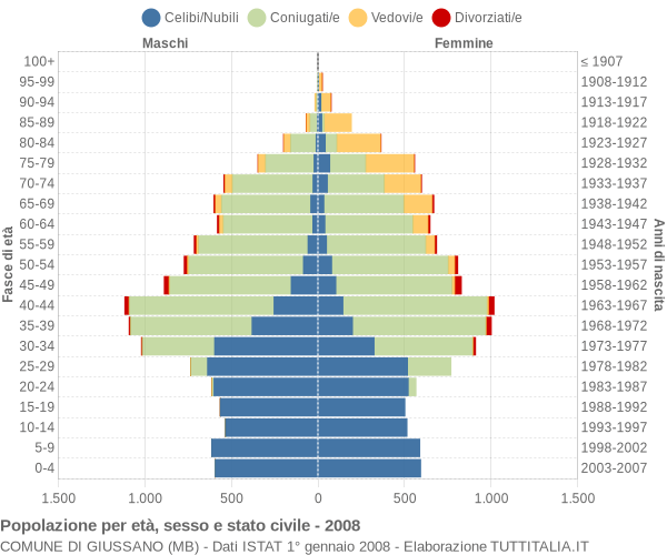 Grafico Popolazione per età, sesso e stato civile Comune di Giussano (MB)