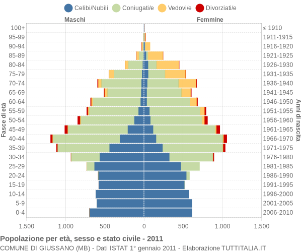 Grafico Popolazione per età, sesso e stato civile Comune di Giussano (MB)