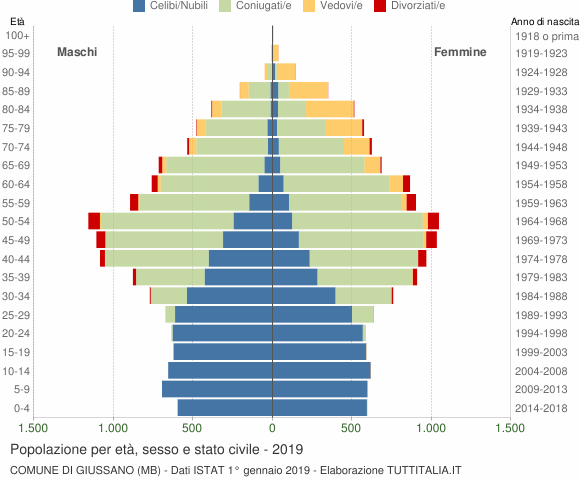 Grafico Popolazione per età, sesso e stato civile Comune di Giussano (MB)