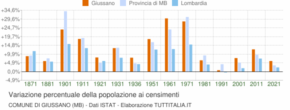 Grafico variazione percentuale della popolazione Comune di Giussano (MB)