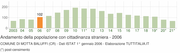 Grafico andamento popolazione stranieri Comune di Motta Baluffi (CR)