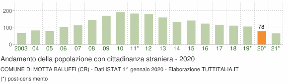 Grafico andamento popolazione stranieri Comune di Motta Baluffi (CR)
