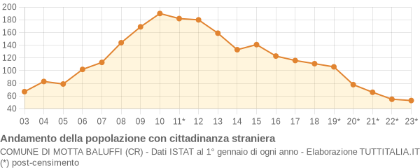 Andamento popolazione stranieri Comune di Motta Baluffi (CR)