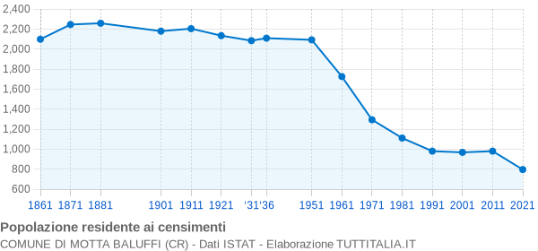 Grafico andamento storico popolazione Comune di Motta Baluffi (CR)