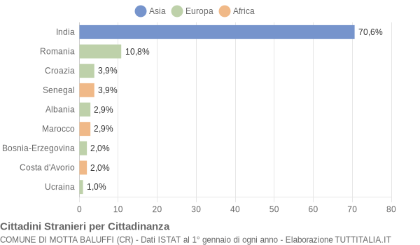 Grafico cittadinanza stranieri - Motta Baluffi 2006