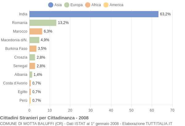 Grafico cittadinanza stranieri - Motta Baluffi 2008