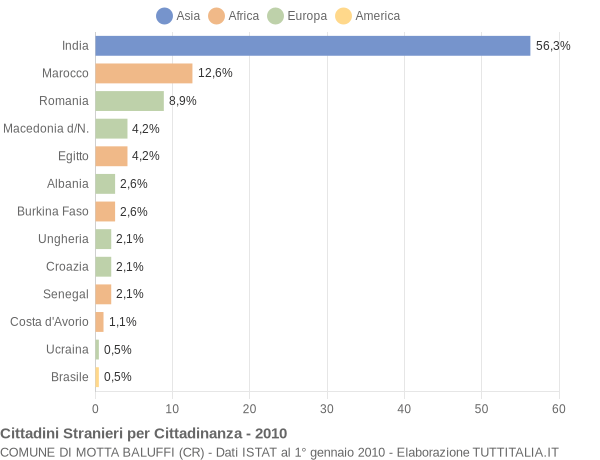 Grafico cittadinanza stranieri - Motta Baluffi 2010