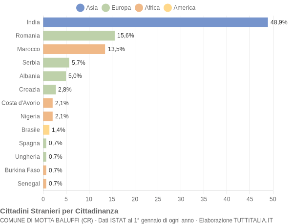 Grafico cittadinanza stranieri - Motta Baluffi 2015