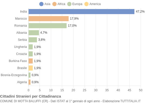 Grafico cittadinanza stranieri - Motta Baluffi 2019