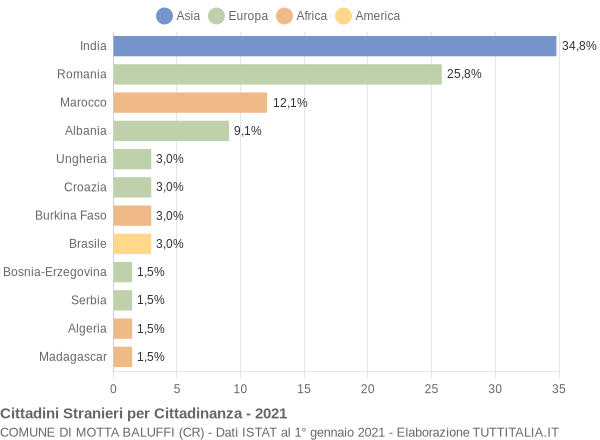 Grafico cittadinanza stranieri - Motta Baluffi 2021