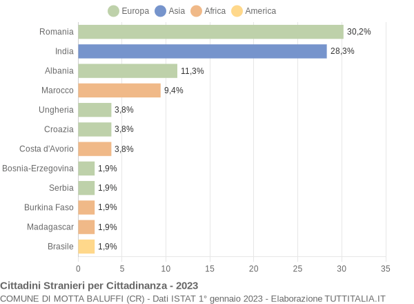 Grafico cittadinanza stranieri - Motta Baluffi 2023