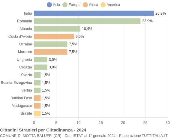 Grafico cittadinanza stranieri - Motta Baluffi 2024