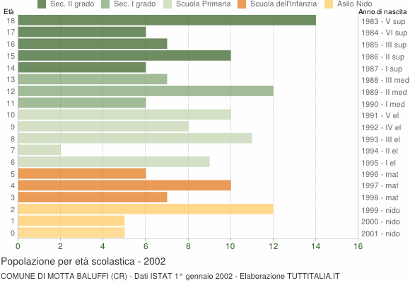 Grafico Popolazione in età scolastica - Motta Baluffi 2002