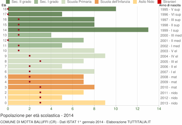 Grafico Popolazione in età scolastica - Motta Baluffi 2014