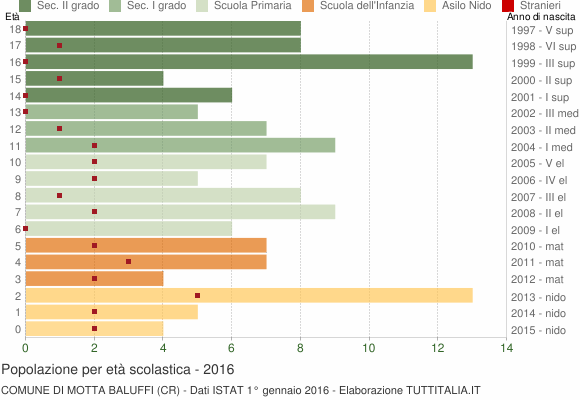 Grafico Popolazione in età scolastica - Motta Baluffi 2016