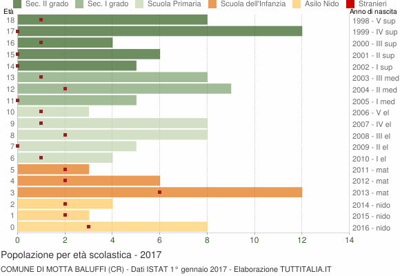 Grafico Popolazione in età scolastica - Motta Baluffi 2017
