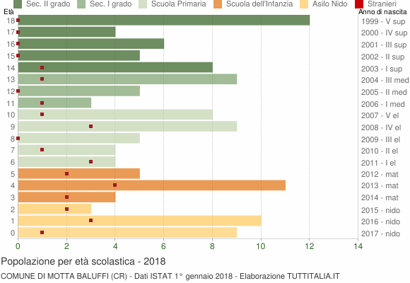 Grafico Popolazione in età scolastica - Motta Baluffi 2018