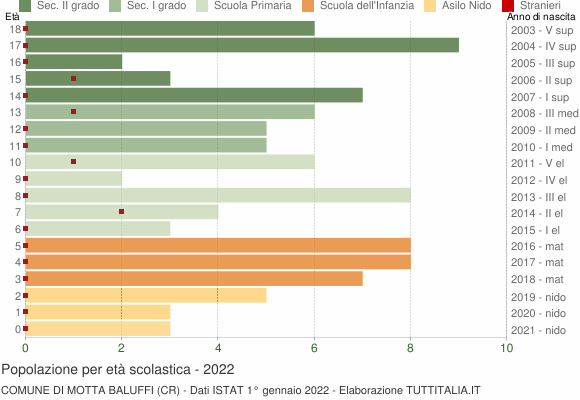 Grafico Popolazione in età scolastica - Motta Baluffi 2022