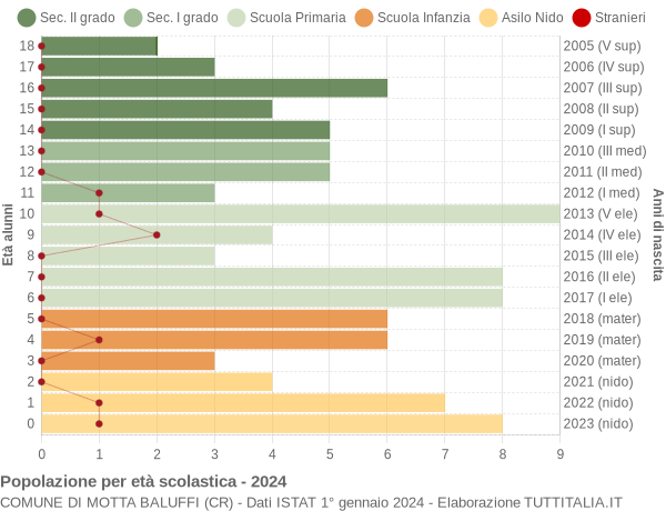 Grafico Popolazione in età scolastica - Motta Baluffi 2024