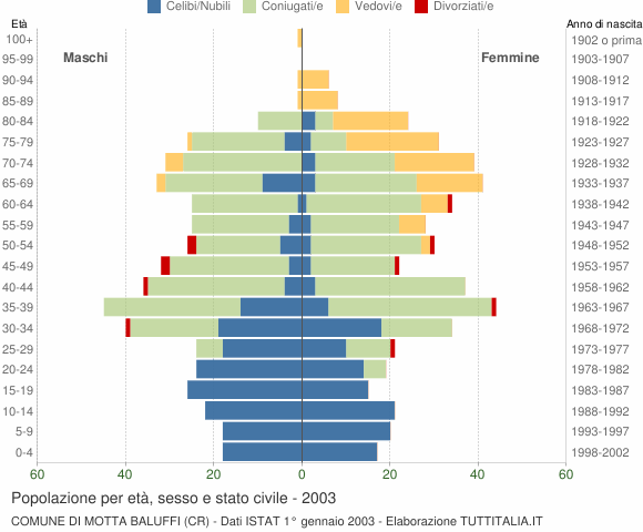 Grafico Popolazione per età, sesso e stato civile Comune di Motta Baluffi (CR)